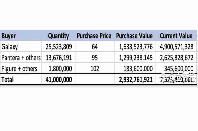 SOL价格暴跌背后：多重困境交织下的加密危机